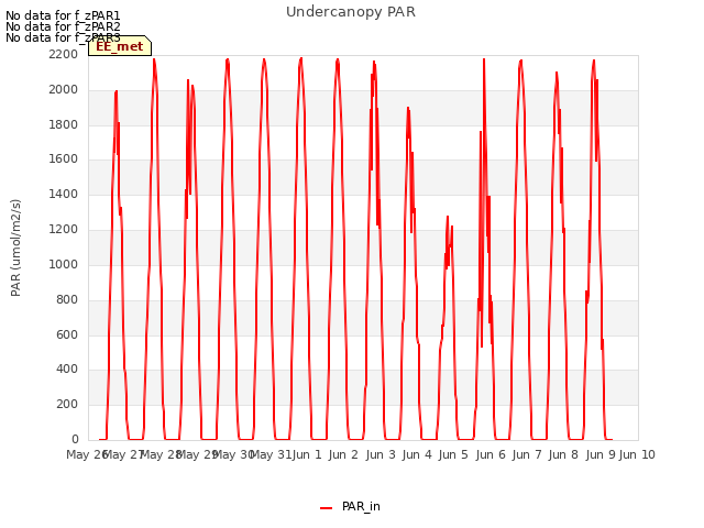 plot of Undercanopy PAR