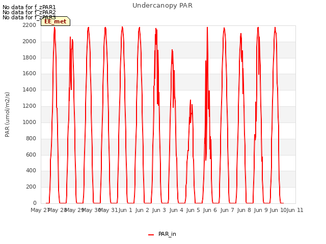 plot of Undercanopy PAR