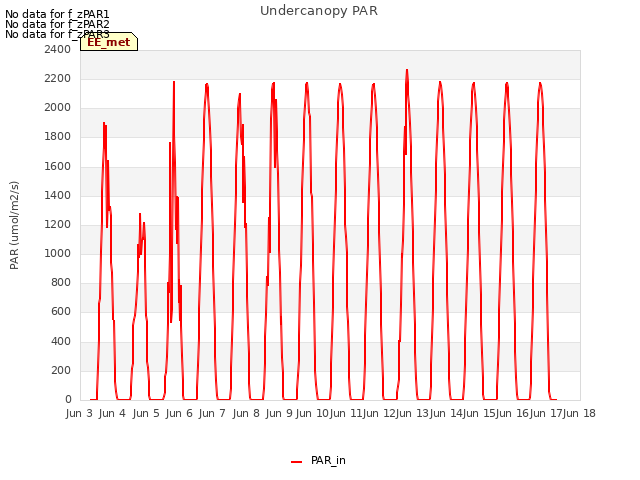 plot of Undercanopy PAR