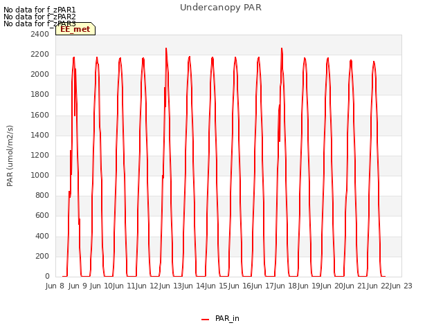 plot of Undercanopy PAR