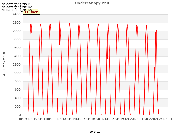 plot of Undercanopy PAR