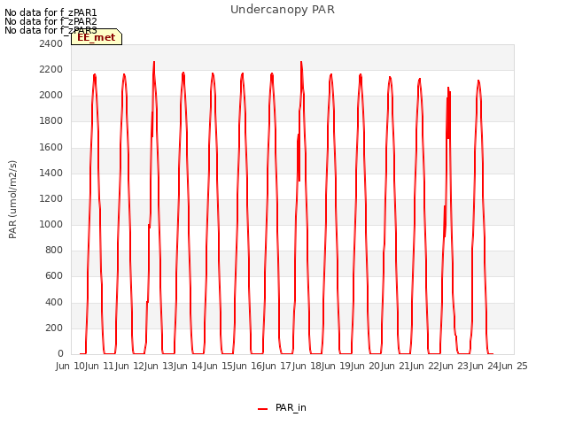 plot of Undercanopy PAR