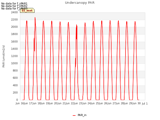 plot of Undercanopy PAR