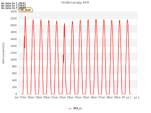 plot of Undercanopy PAR