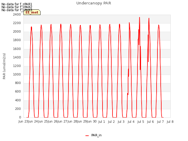 plot of Undercanopy PAR