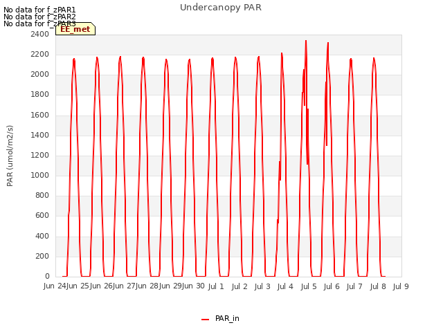 plot of Undercanopy PAR