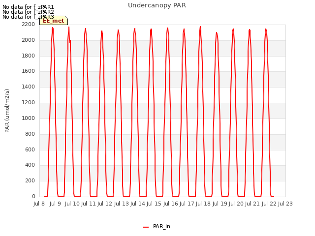 plot of Undercanopy PAR