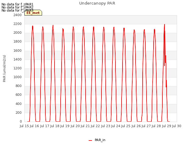 plot of Undercanopy PAR