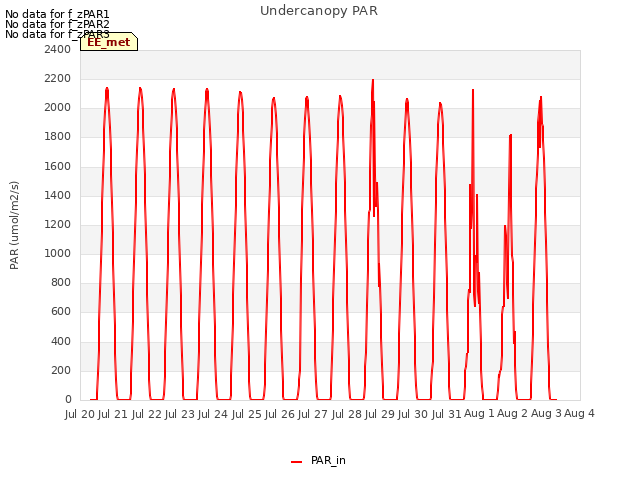 plot of Undercanopy PAR