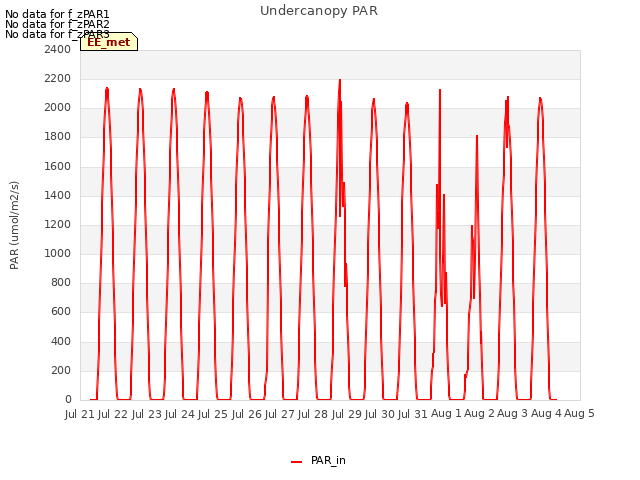 plot of Undercanopy PAR