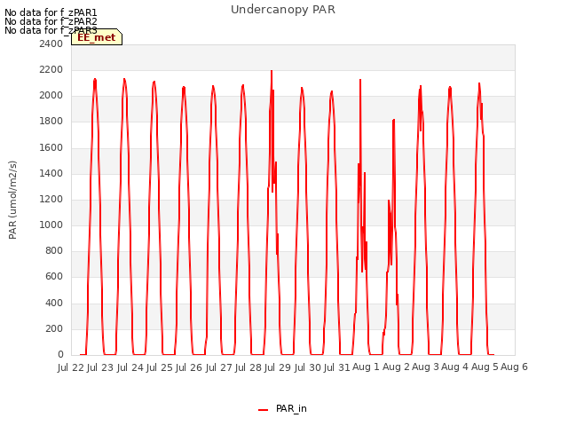 plot of Undercanopy PAR