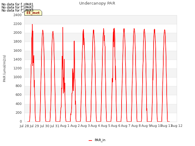 plot of Undercanopy PAR