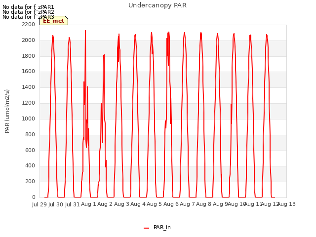 plot of Undercanopy PAR