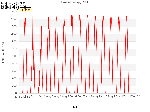 plot of Undercanopy PAR