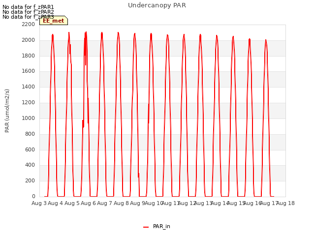 plot of Undercanopy PAR