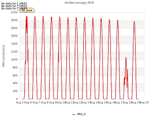 plot of Undercanopy PAR