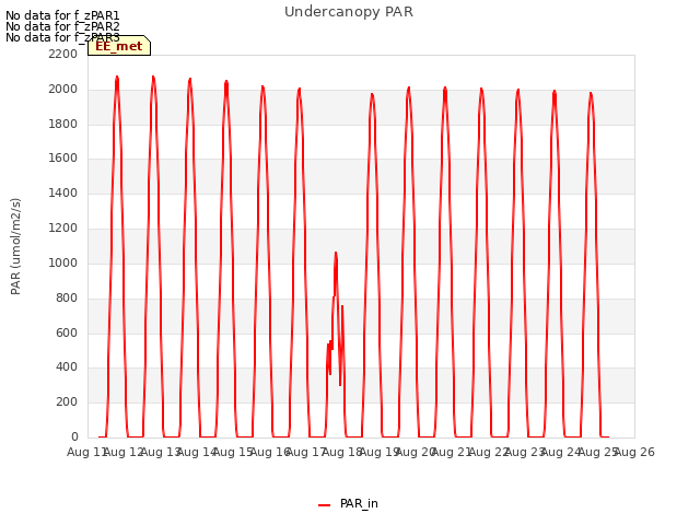 plot of Undercanopy PAR