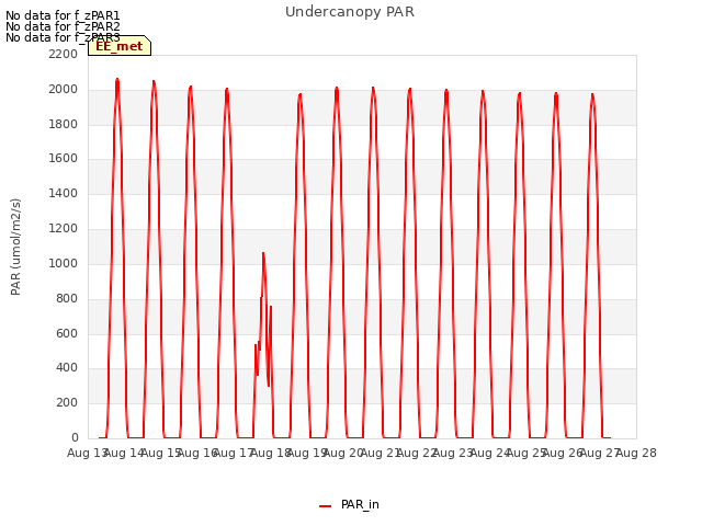 plot of Undercanopy PAR