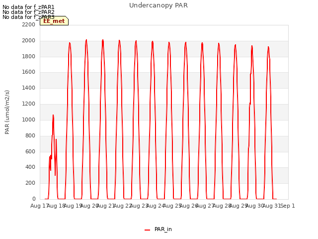 plot of Undercanopy PAR