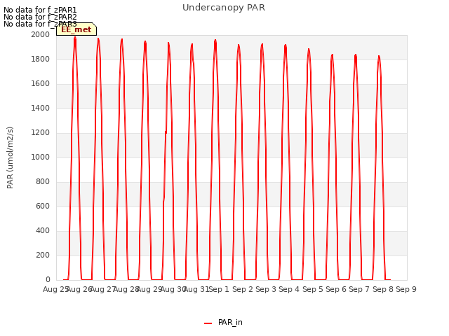 plot of Undercanopy PAR