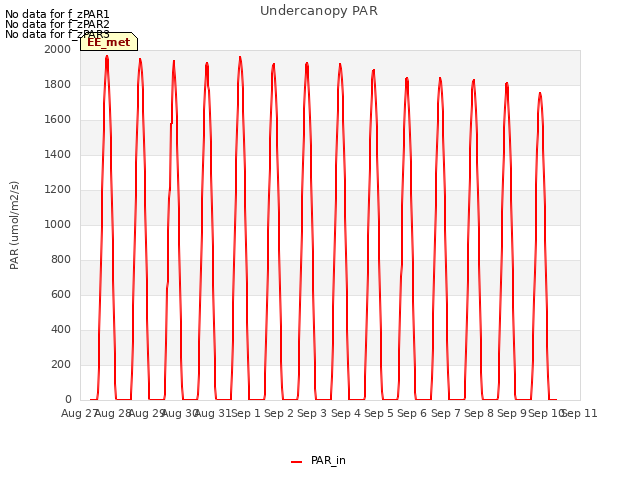 plot of Undercanopy PAR