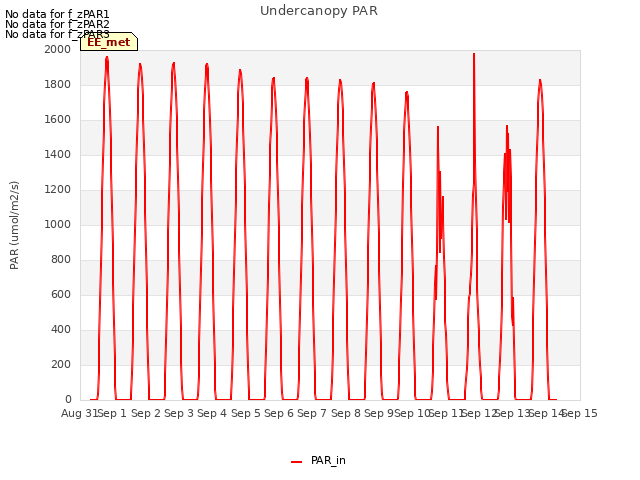 plot of Undercanopy PAR