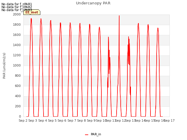 plot of Undercanopy PAR