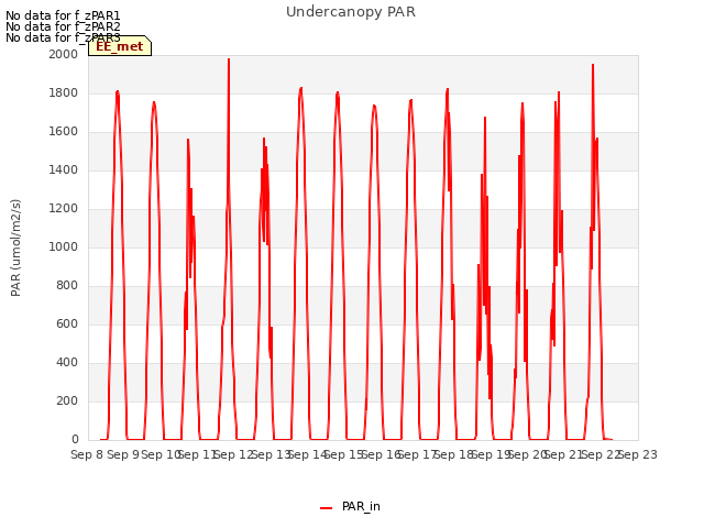 plot of Undercanopy PAR