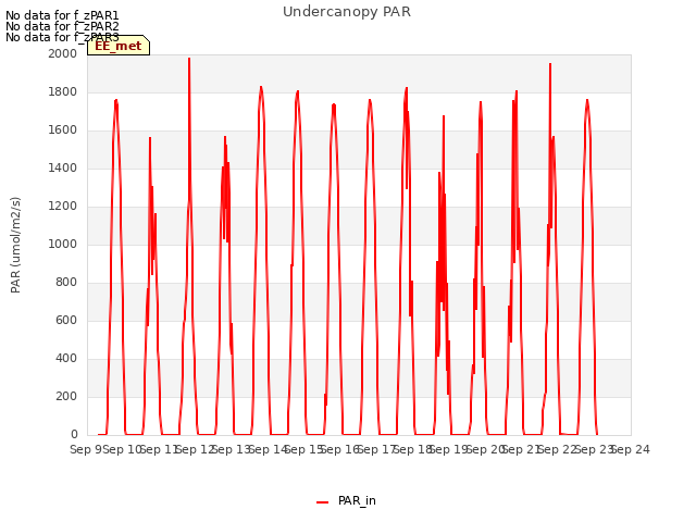 plot of Undercanopy PAR