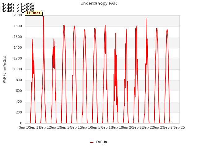 plot of Undercanopy PAR