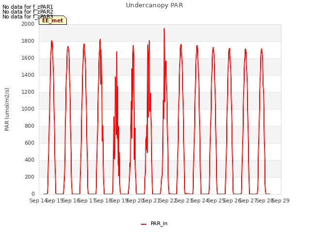 plot of Undercanopy PAR