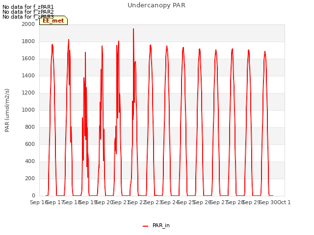 plot of Undercanopy PAR