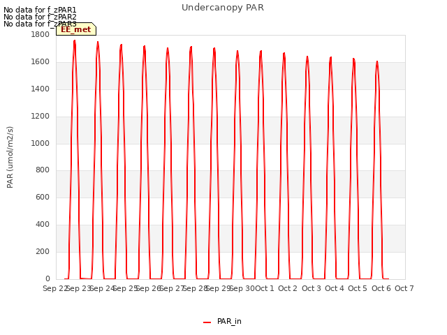 plot of Undercanopy PAR