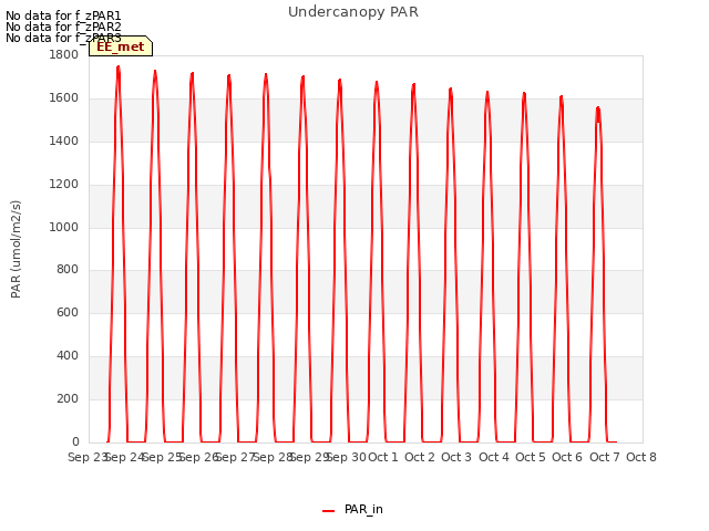 plot of Undercanopy PAR