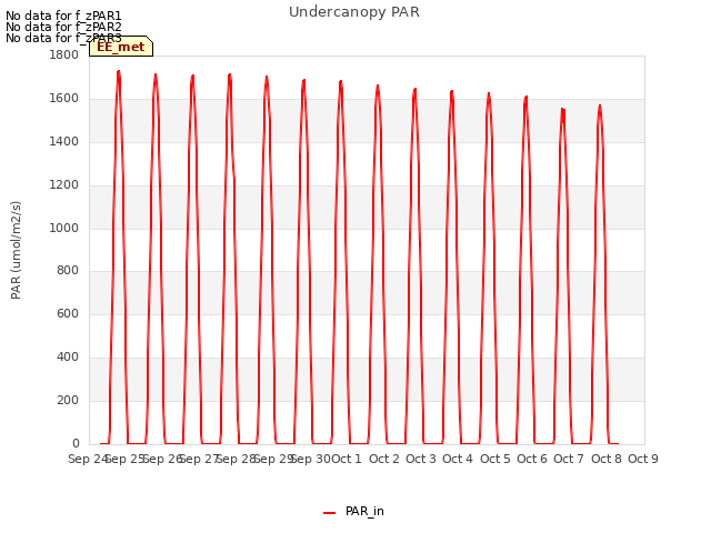 plot of Undercanopy PAR