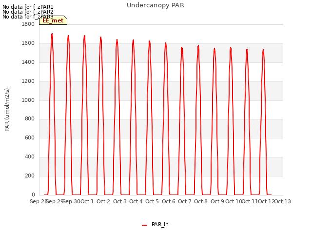 plot of Undercanopy PAR