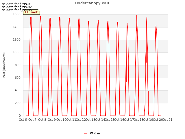 plot of Undercanopy PAR