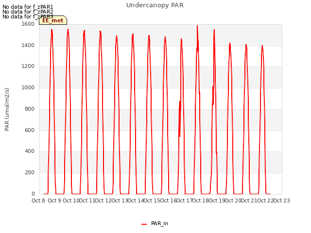 plot of Undercanopy PAR