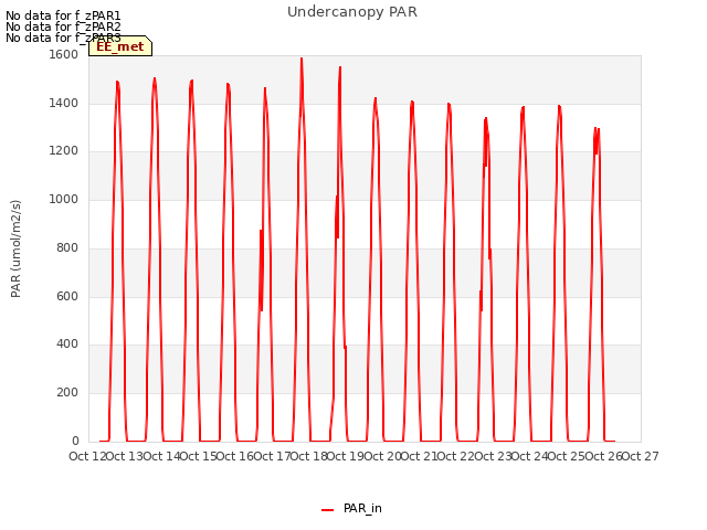 plot of Undercanopy PAR