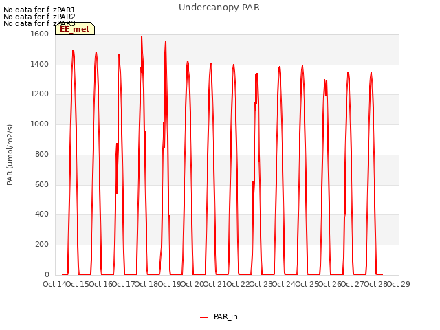 plot of Undercanopy PAR