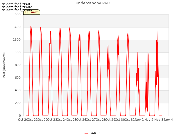 plot of Undercanopy PAR