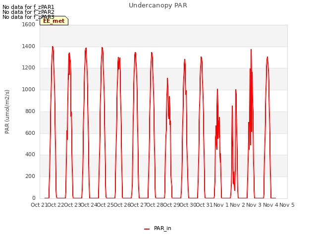 plot of Undercanopy PAR