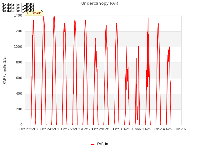 plot of Undercanopy PAR