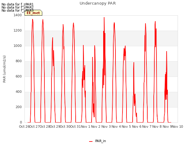 plot of Undercanopy PAR