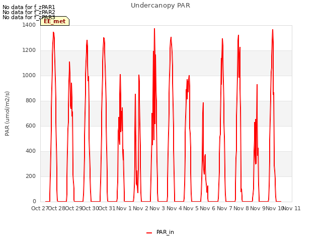plot of Undercanopy PAR