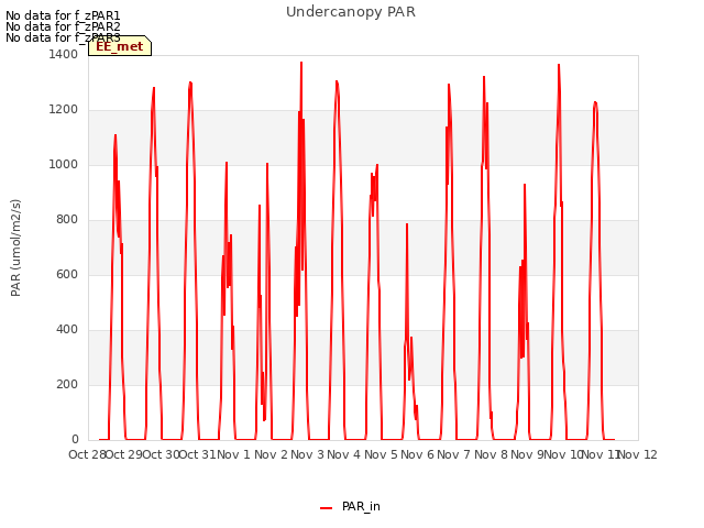 plot of Undercanopy PAR