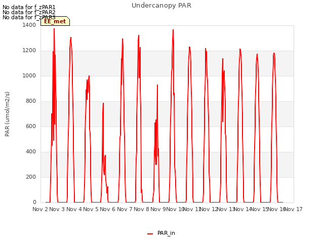 plot of Undercanopy PAR