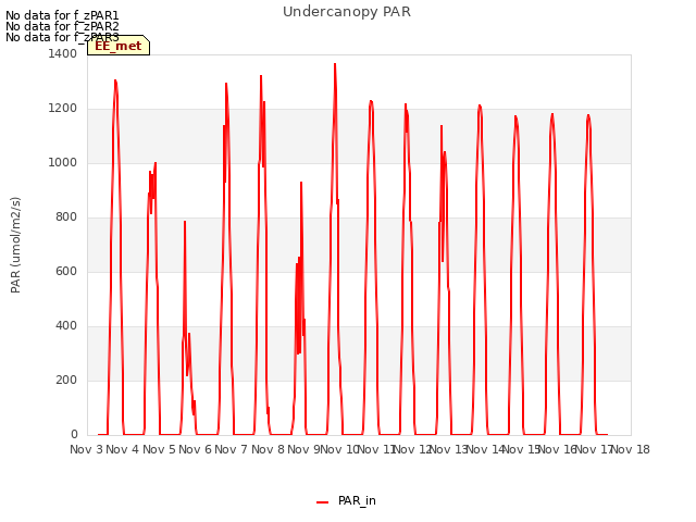 plot of Undercanopy PAR