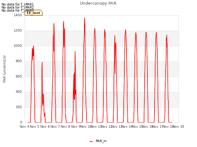 plot of Undercanopy PAR