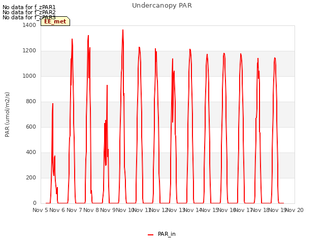 plot of Undercanopy PAR